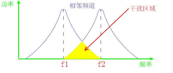 對(duì)講機(jī)的鄰頻干擾